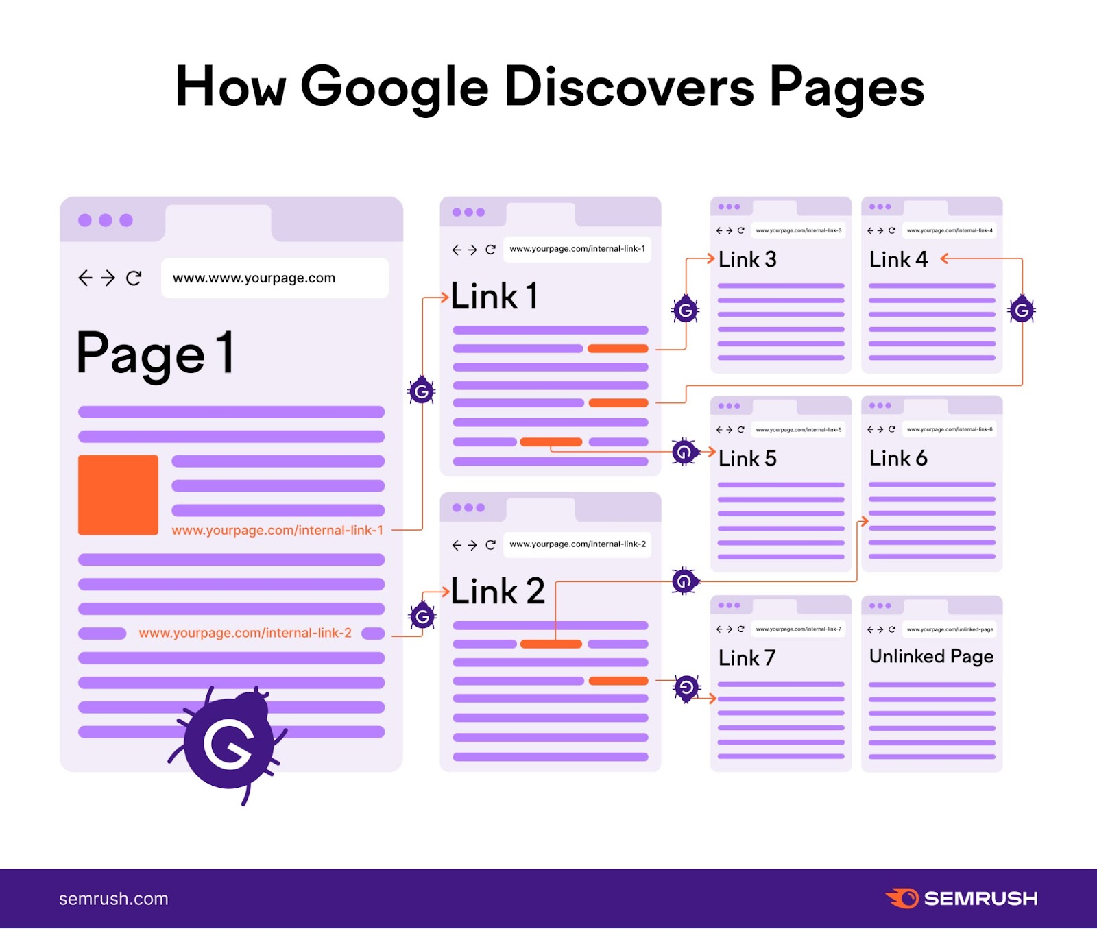 An illustration of how Google Discovers Pages using crawlers, represented by bugs going from one page to another