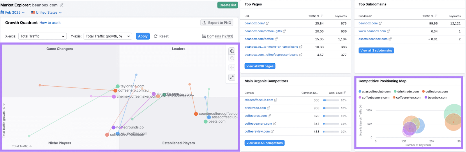 beanbox.com organic research and competitive positioning