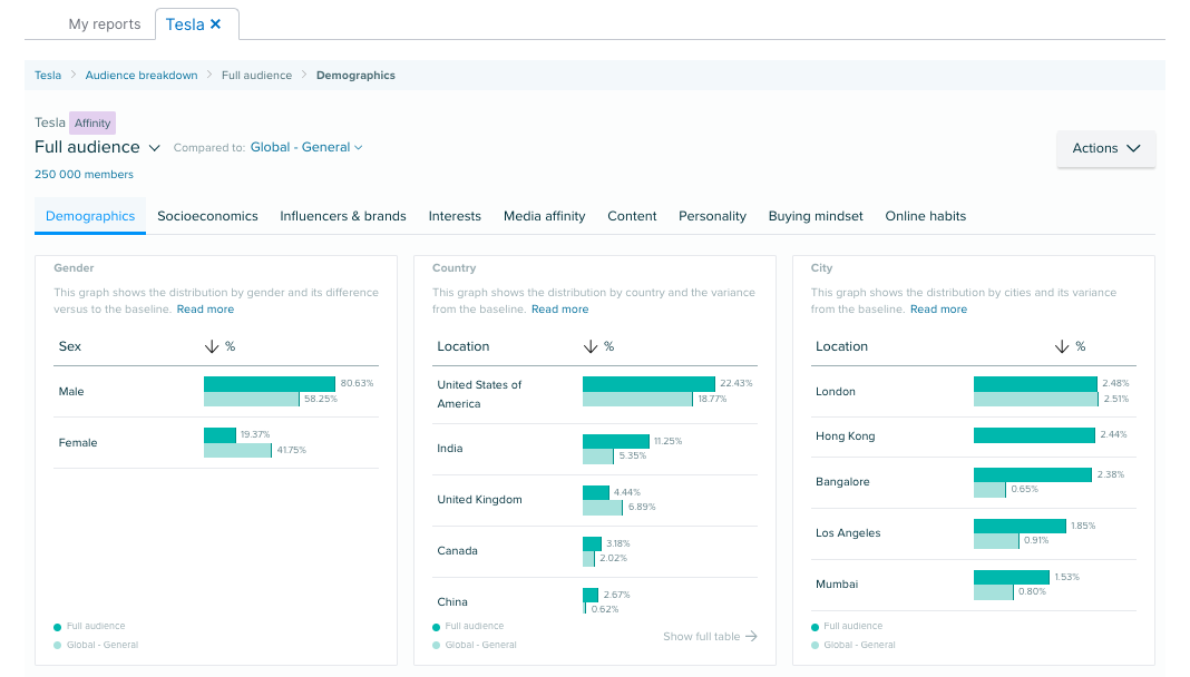 Semrush Audience Intellegence tool