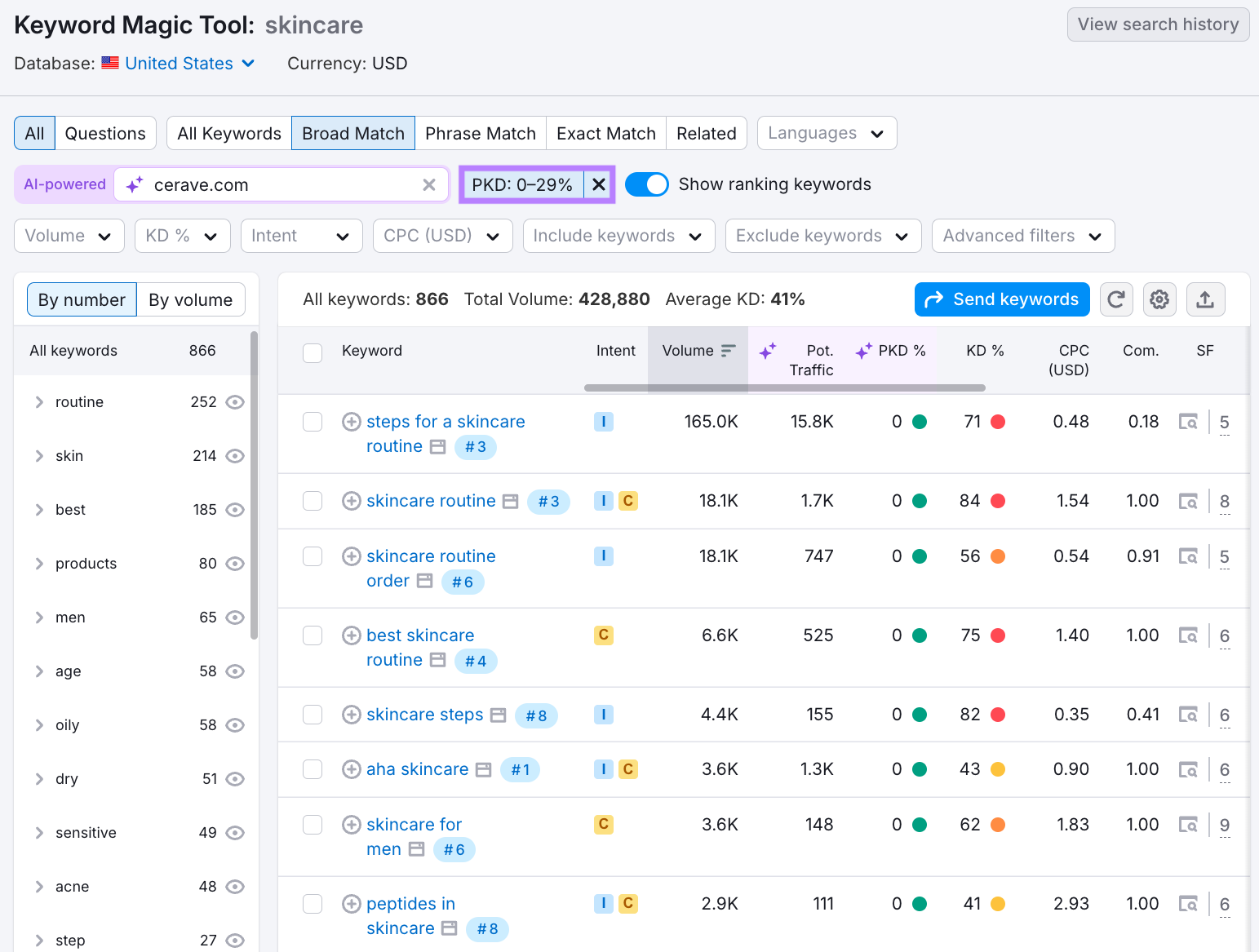 Keyword results after the PKD % filter is applied.