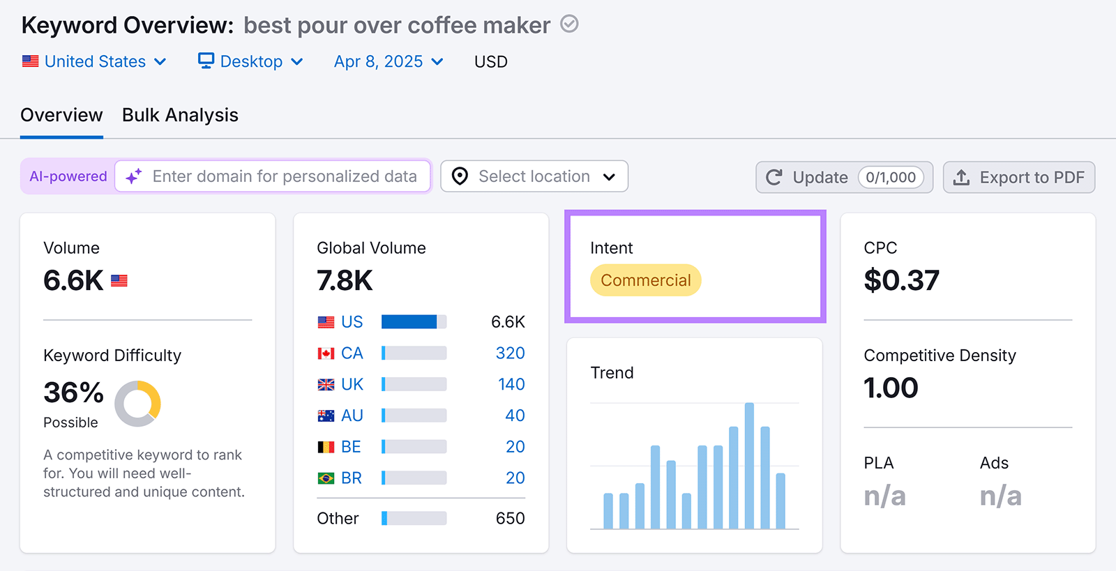 Semrush Keyword Overview tool results for 'best pour over coffee maker' with Intent widget highlighted showing Commercial intent.