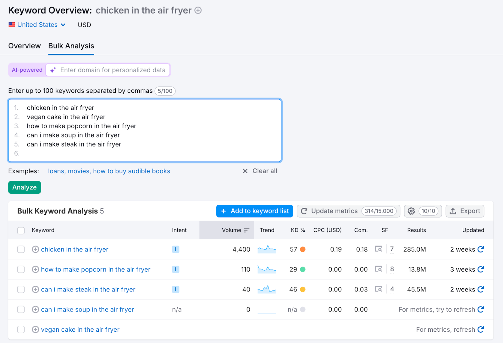 Studying the metrics for the list added in the Keyword Overview tool.