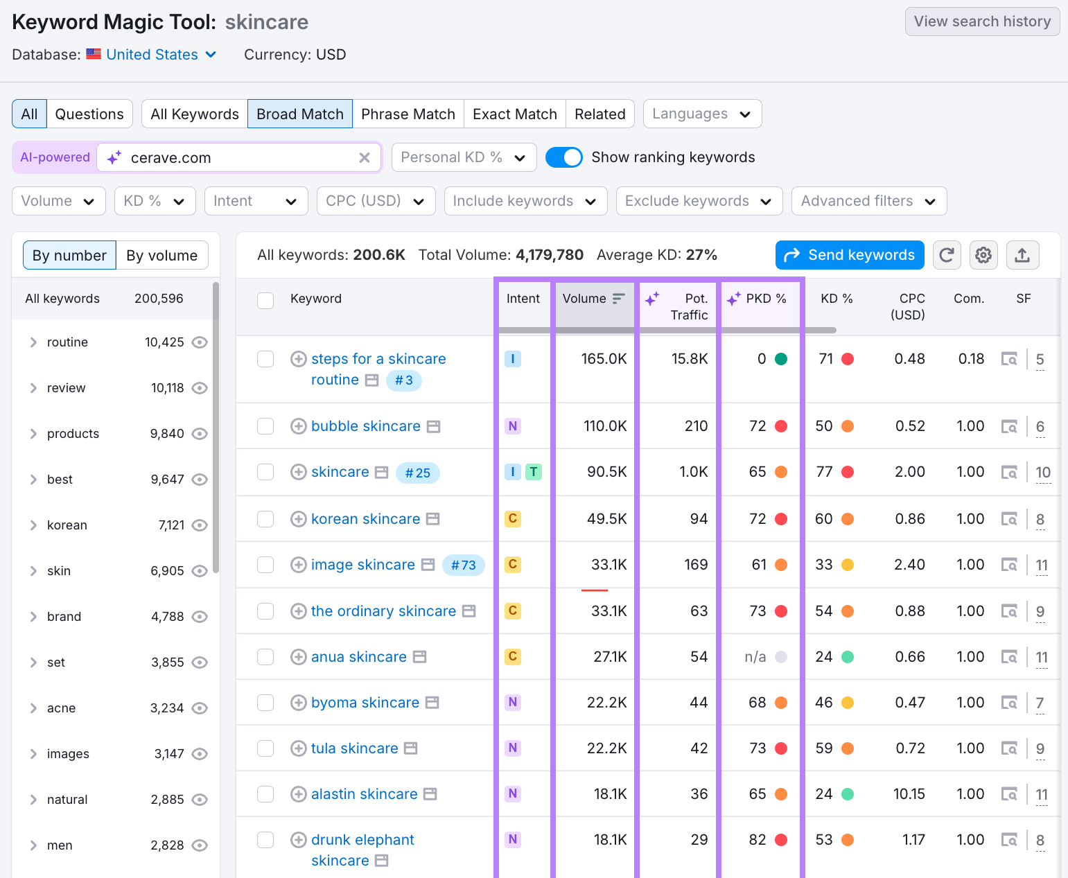 Intent, Volume, Pot. Traffic, and PKD % metrics in the Keyword Magic Tool.