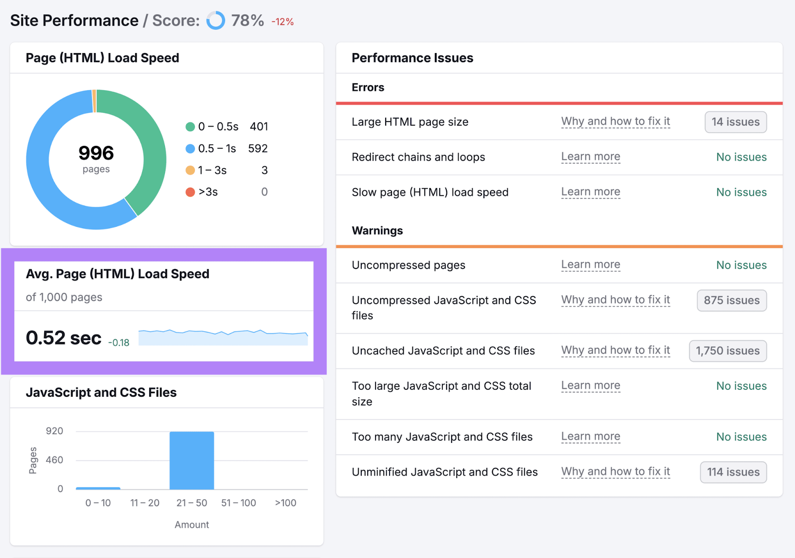 Site performance report showing that the searched page has an average page load speed of 0.52 seconds
