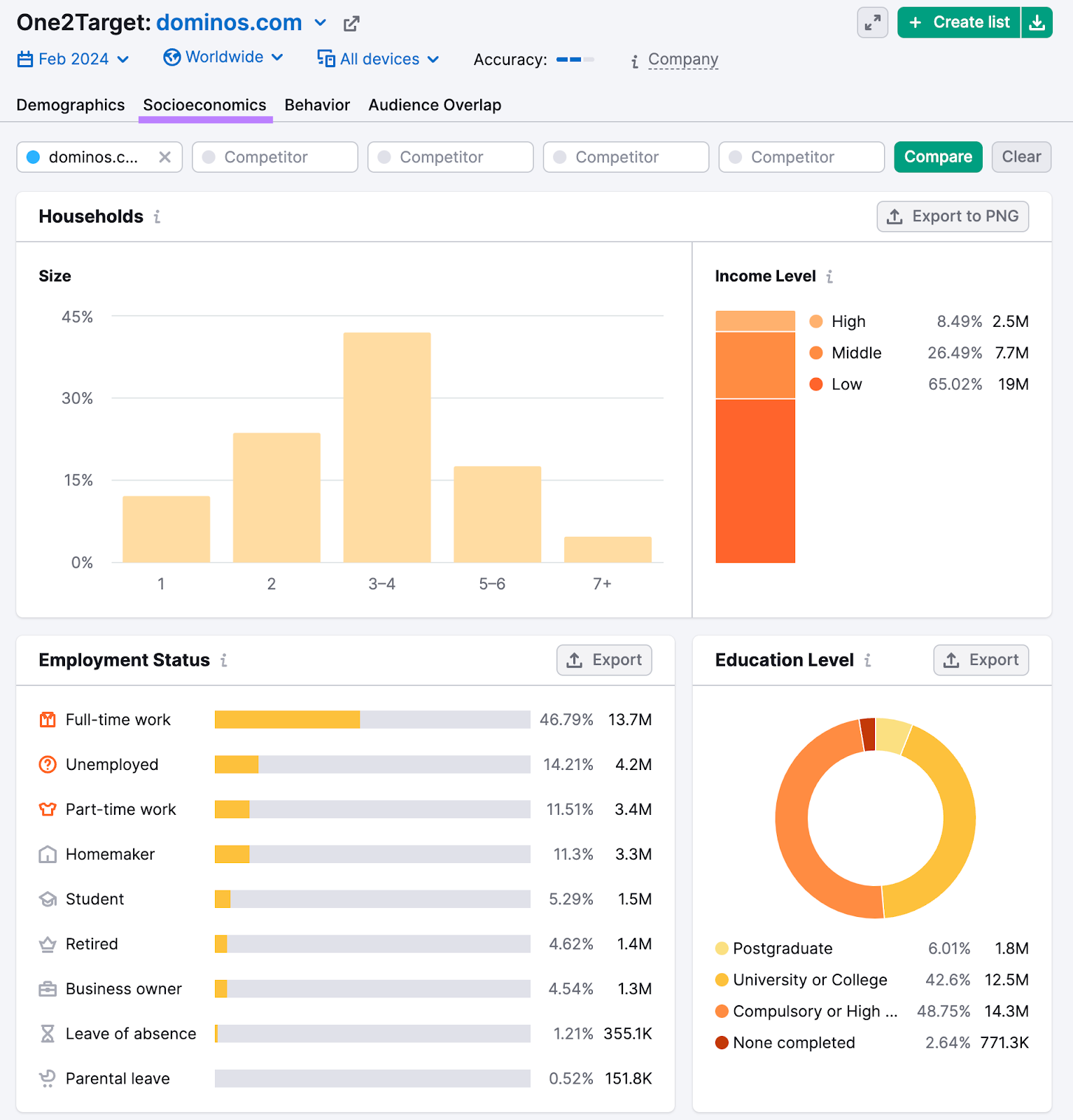 socioeconomics dashboard in One2Target tool, showing audience's household size, household income, education level, and employment