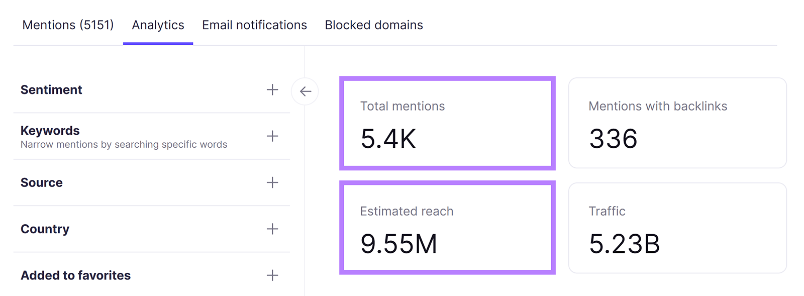 Semrush Brand Monitoring tool Analytics dashboard with Total mentions and Estimated reach numbers highlighted