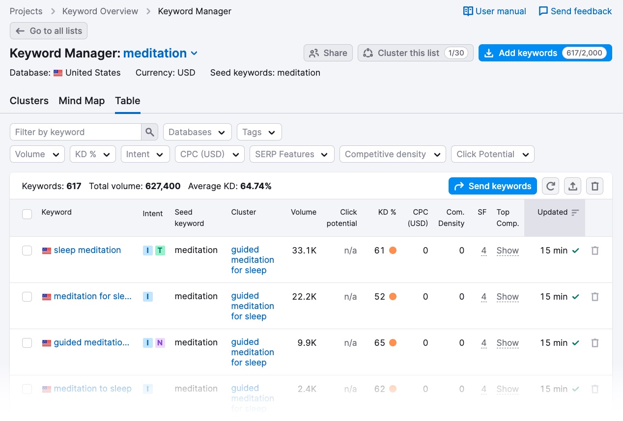 Keyword clusters table for "meditation" in Keyword Strategy Builder tool