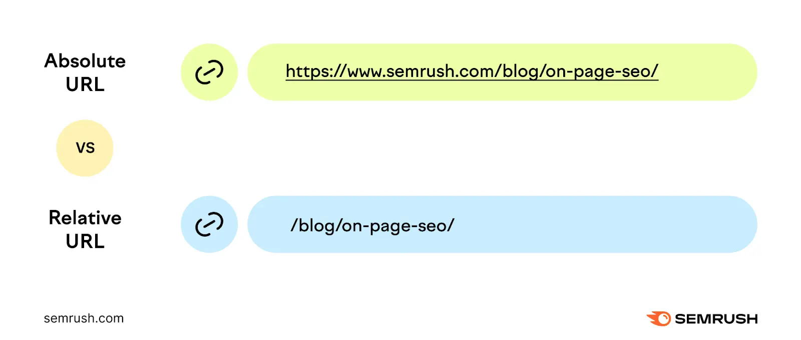 absolute url is "https://sr1.kinfotechsolutions.com/blog/on-page-seo/" while the relative url is "/blog/on-page-seo/"