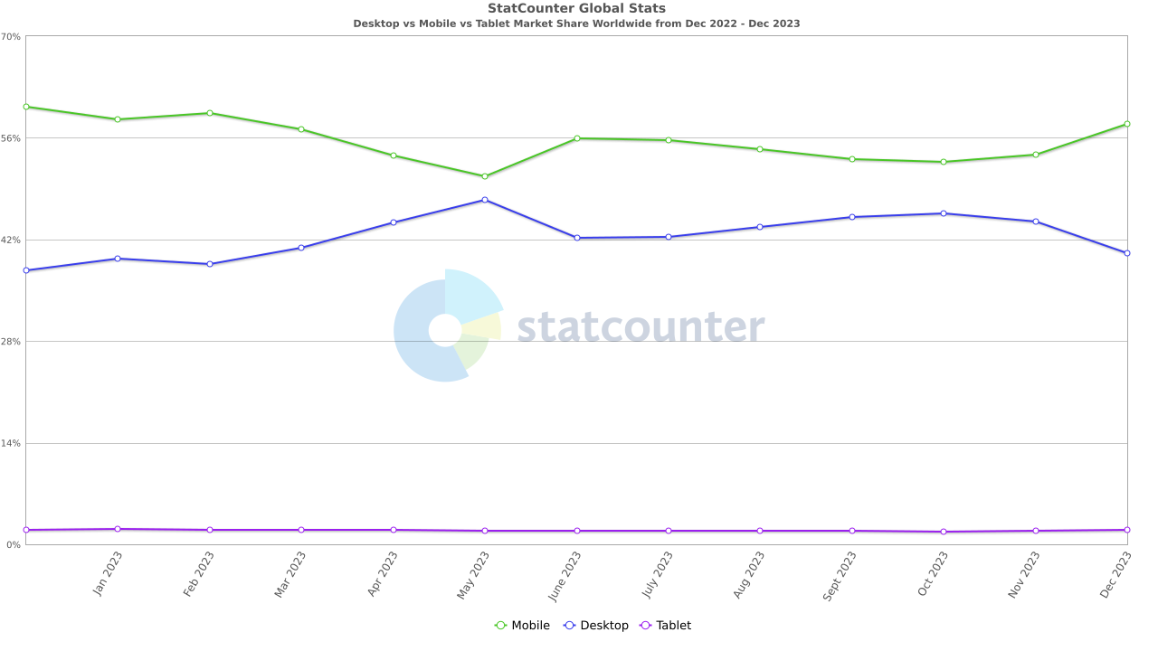 Statcounter's graph showing desktop vs mobile vs tablet market share worldwide from Dec 2022 to Dec 2023