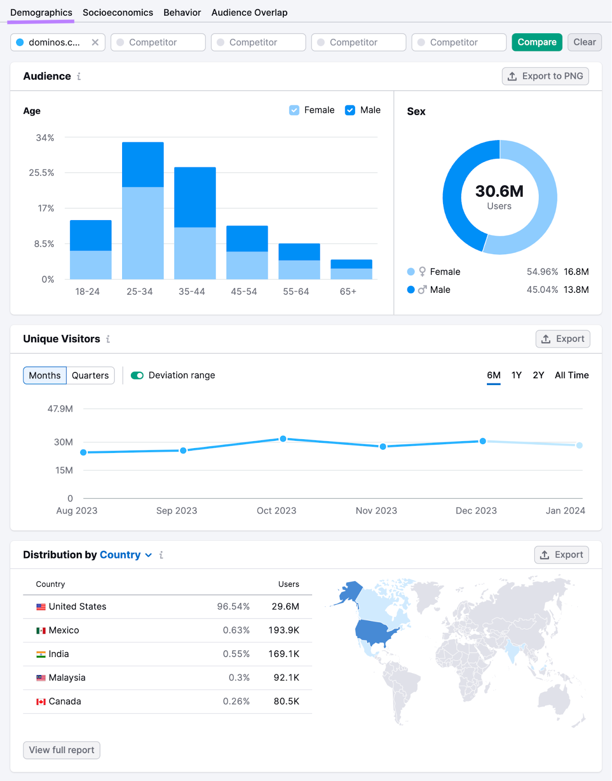 A "Demographics" dashboard in One2Target tool shows an audience breakdown by age, sex, and location