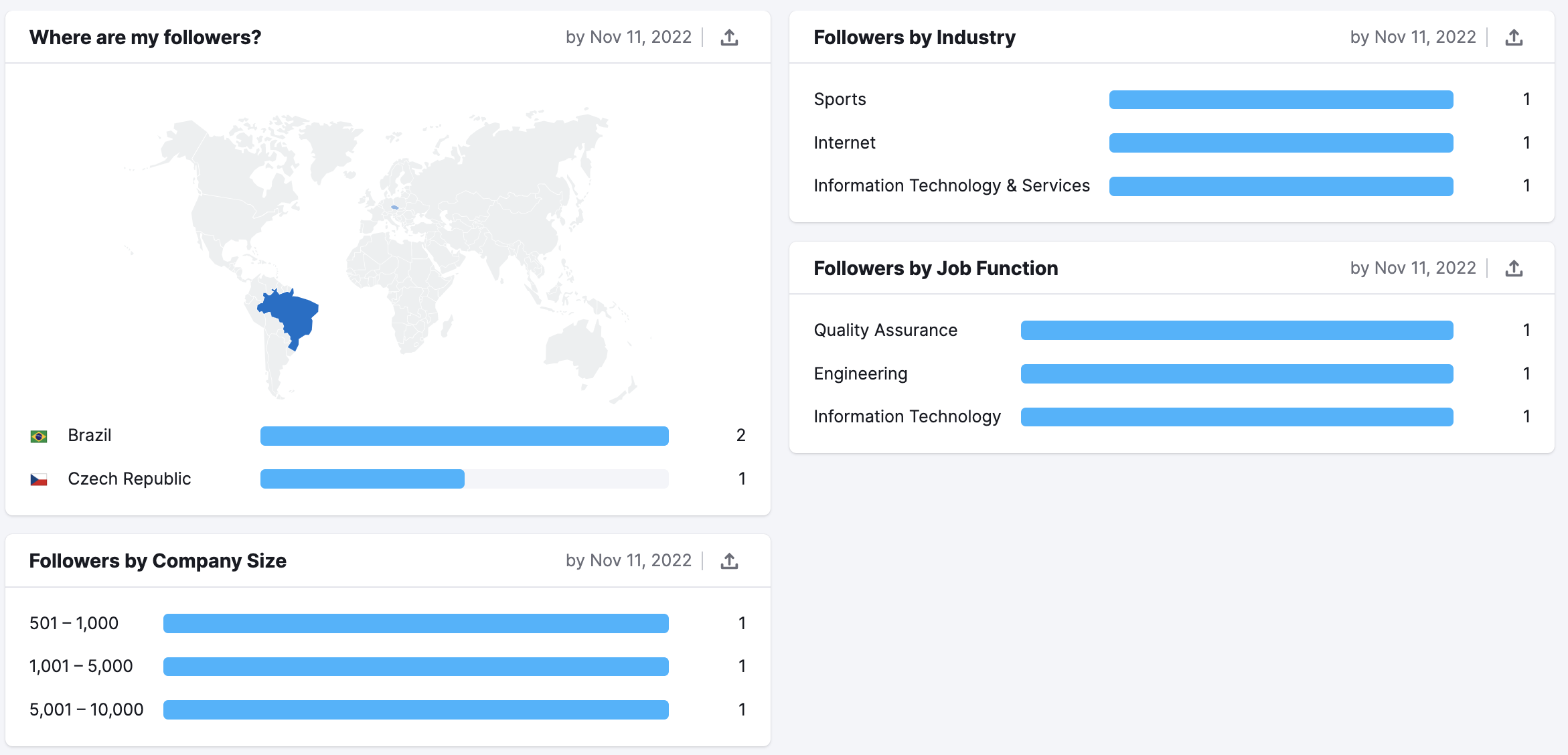 An example of the Audience tab in the LinkedIn report in Social Analytics. 
