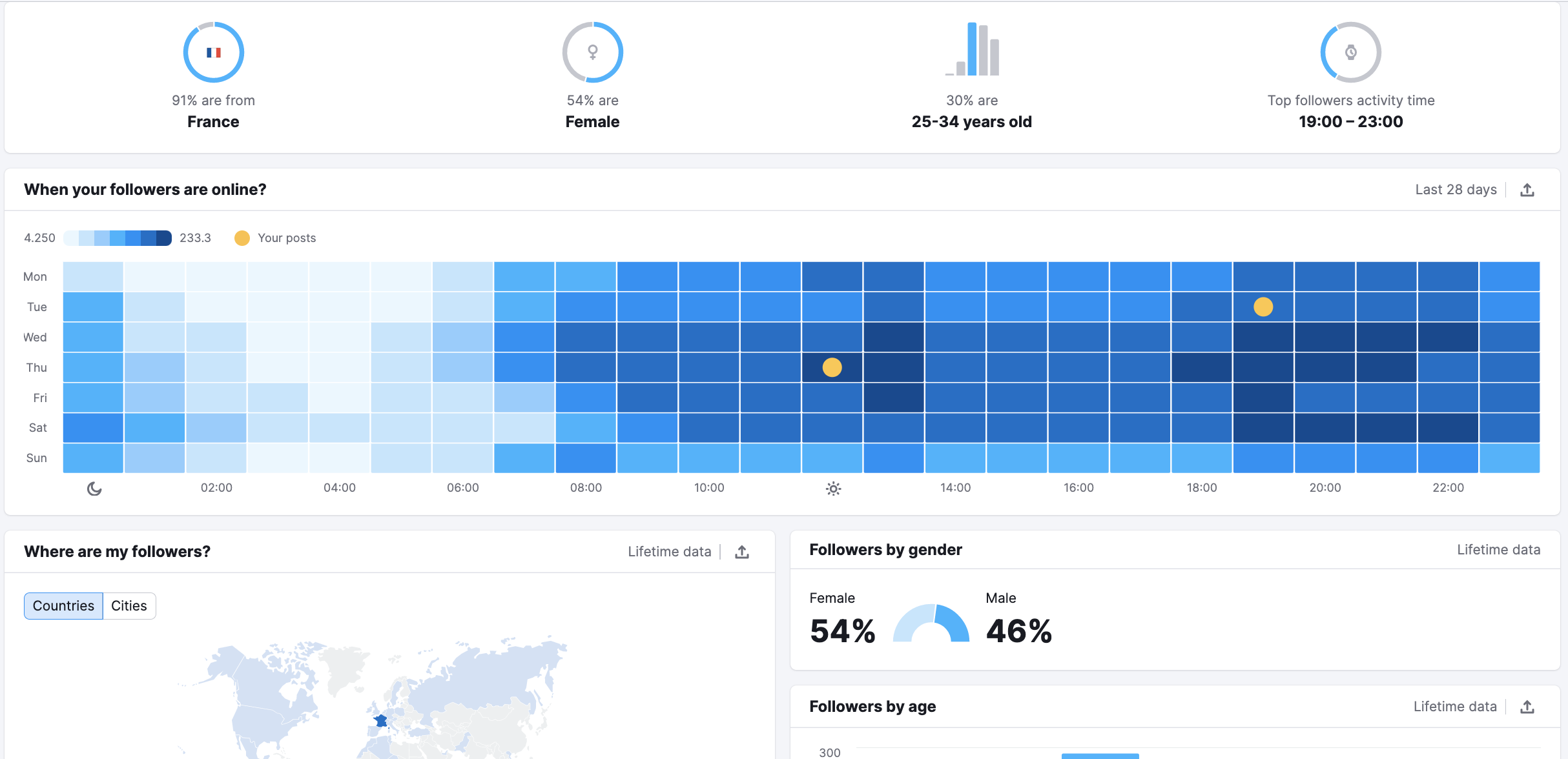 An example of the Audience tab for Instagram in Social Analytics. 