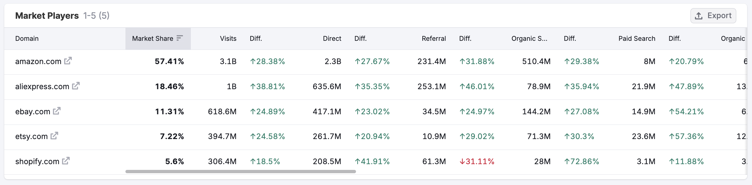 Getting Started with Semrush Traffic & Market image 21